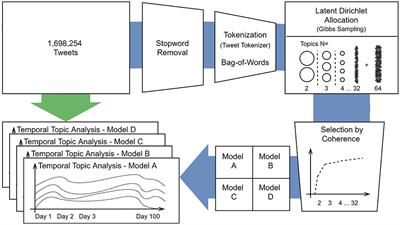 Covid-19 Discourse on Twitter: How the Topics, Sentiments, Subjectivity, and Figurative Frames Changed Over Time